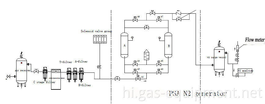 120NM^3/H PSA नाइट्रोजन जनरेटर 99.99% की शुद्धता पर